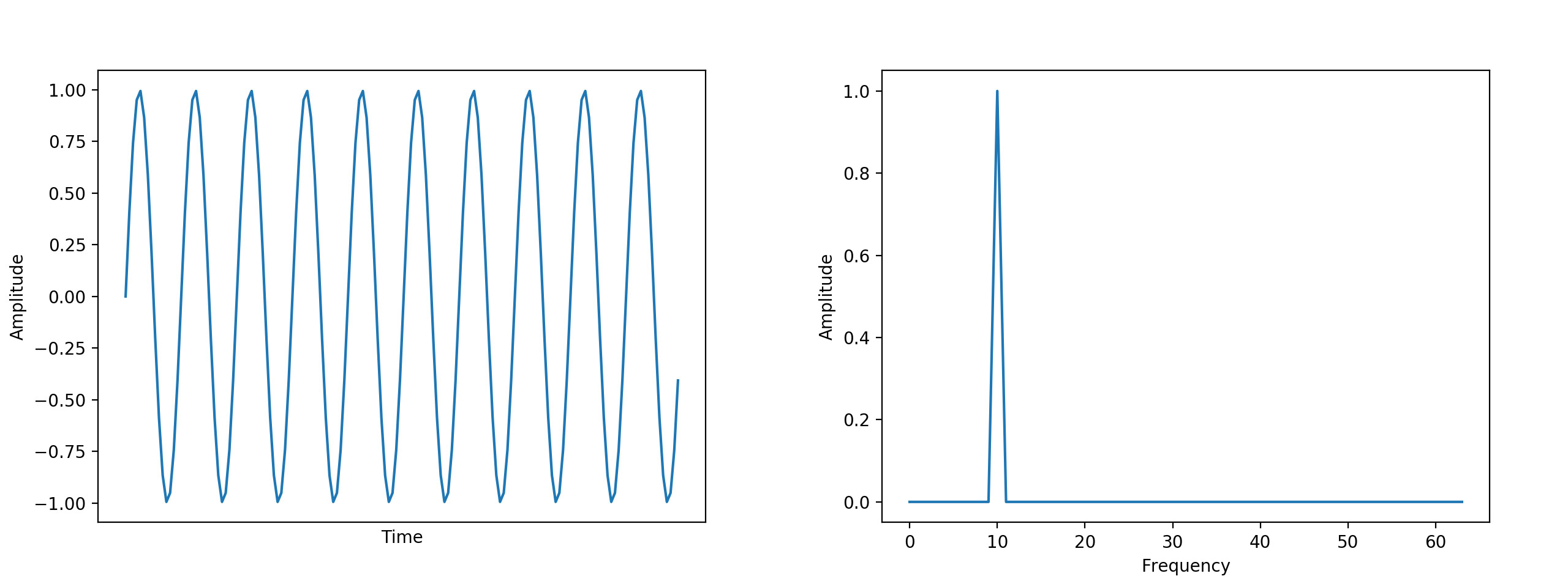 Figure 2: 10 Hz sinusoidal wave in the time domain (left) and frequency domain (right).